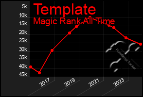Total Graph of Template