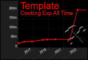 Total Graph of Template