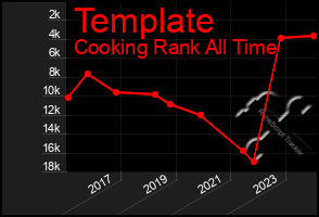 Total Graph of Template