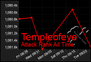 Total Graph of Templeofeye