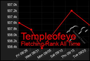 Total Graph of Templeofeye