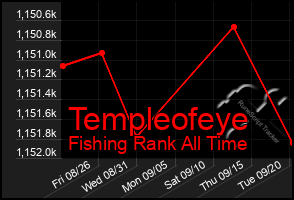 Total Graph of Templeofeye