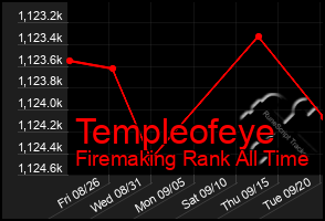 Total Graph of Templeofeye