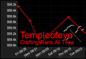 Total Graph of Templeofeye