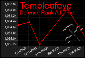 Total Graph of Templeofeye