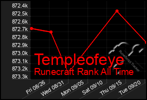 Total Graph of Templeofeye