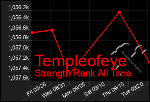 Total Graph of Templeofeye