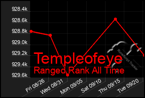 Total Graph of Templeofeye