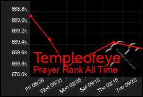 Total Graph of Templeofeye