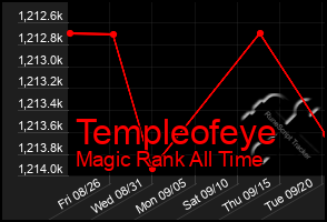 Total Graph of Templeofeye