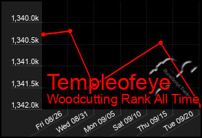 Total Graph of Templeofeye