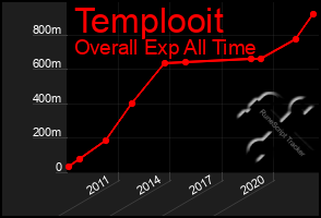 Total Graph of Templooit