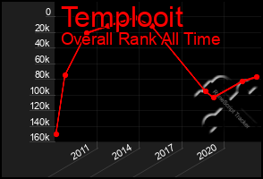 Total Graph of Templooit