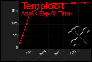 Total Graph of Templooit