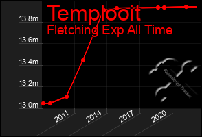 Total Graph of Templooit