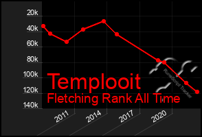 Total Graph of Templooit