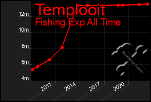 Total Graph of Templooit