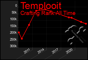 Total Graph of Templooit