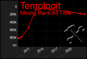 Total Graph of Templooit