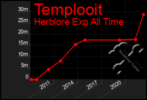 Total Graph of Templooit