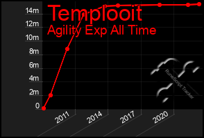 Total Graph of Templooit