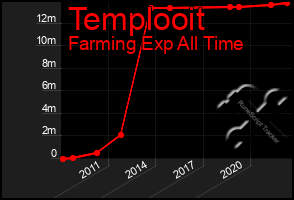 Total Graph of Templooit