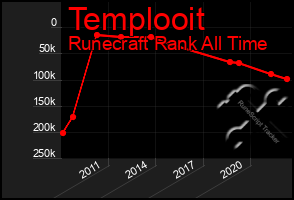 Total Graph of Templooit