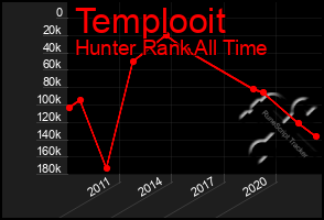 Total Graph of Templooit