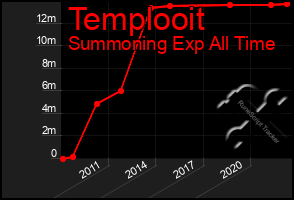 Total Graph of Templooit