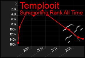 Total Graph of Templooit