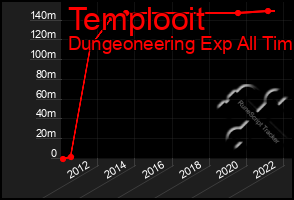 Total Graph of Templooit