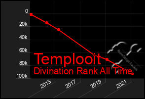 Total Graph of Templooit