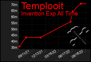 Total Graph of Templooit