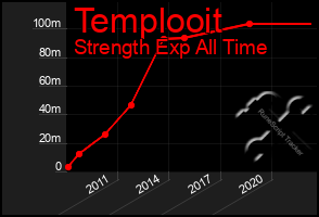 Total Graph of Templooit