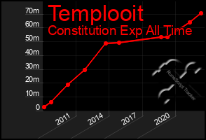 Total Graph of Templooit