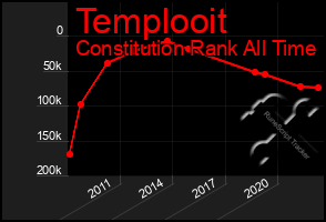 Total Graph of Templooit