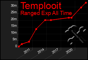 Total Graph of Templooit