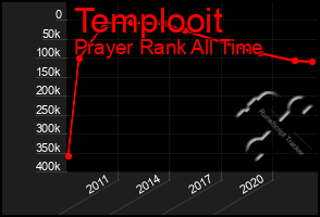 Total Graph of Templooit