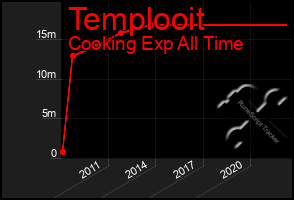 Total Graph of Templooit