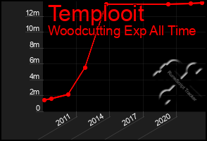 Total Graph of Templooit