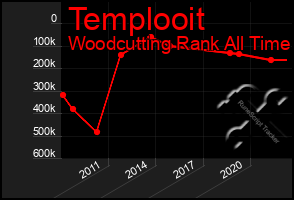 Total Graph of Templooit