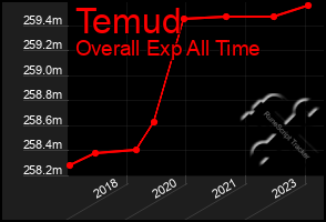 Total Graph of Temud