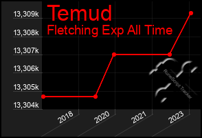 Total Graph of Temud