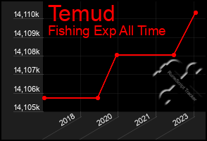 Total Graph of Temud