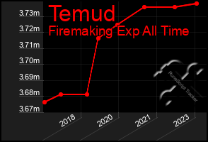 Total Graph of Temud