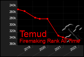 Total Graph of Temud