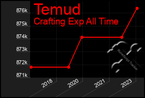 Total Graph of Temud