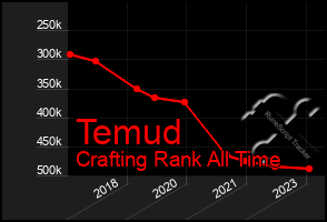 Total Graph of Temud