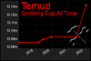 Total Graph of Temud