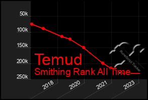 Total Graph of Temud